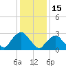 Tarrytown tide chart for Thursday, January 15, 2026