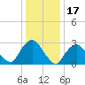 Tarrytown tide chart for Saturday, January 17, 2026