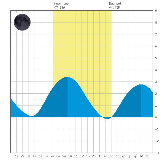 Tarrytown tide chart for Sunday, January 18, 2026