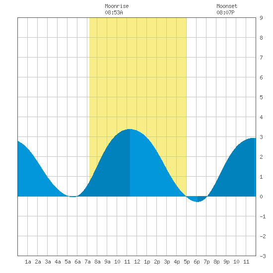 Tarrytown tide chart for Wednesday, January 21, 2026