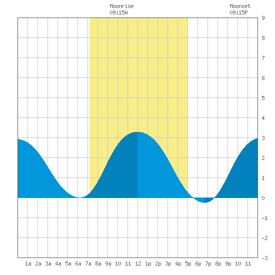 Tarrytown tide chart for Thursday, January 22, 2026