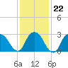 Tarrytown tide chart for Thursday, January 22, 2026