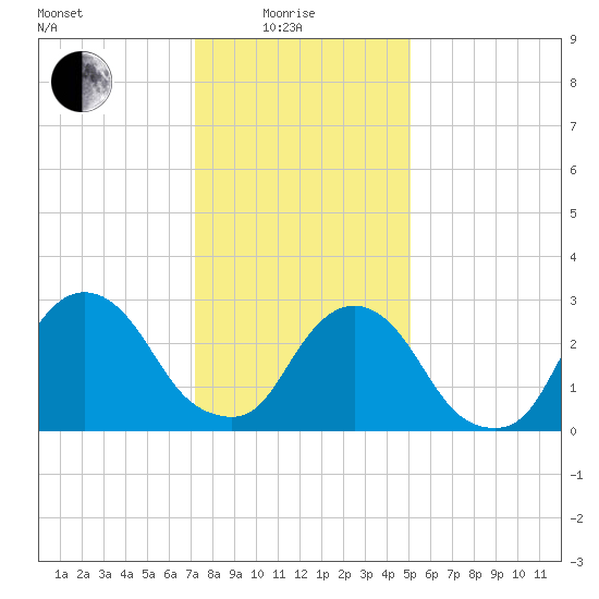 Tarrytown tide chart for Sunday, January 25, 2026