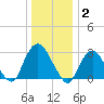 Tarrytown tide chart for Friday, January 2, 2026