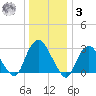 Tarrytown tide chart for Saturday, January 3, 2026