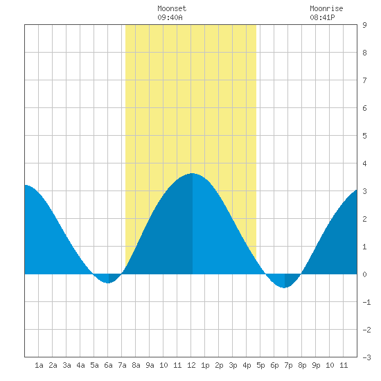 Tarrytown tide chart for Tuesday, January 6, 2026
