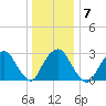 Tarrytown tide chart for Wednesday, January 7, 2026
