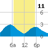 Tarrytown tide chart for Wednesday, February 11, 2026