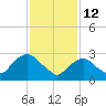 Tarrytown tide chart for Thursday, February 12, 2026