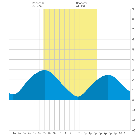 Tarrytown tide chart for Friday, February 13, 2026