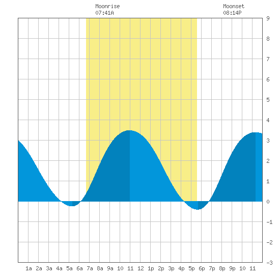 Tarrytown tide chart for Thursday, February 19, 2026
