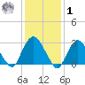 Tarrytown tide chart for Sunday, February 1, 2026