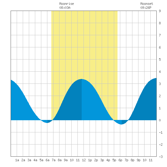 Tarrytown tide chart for Friday, February 20, 2026
