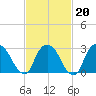 Tarrytown tide chart for Friday, February 20, 2026