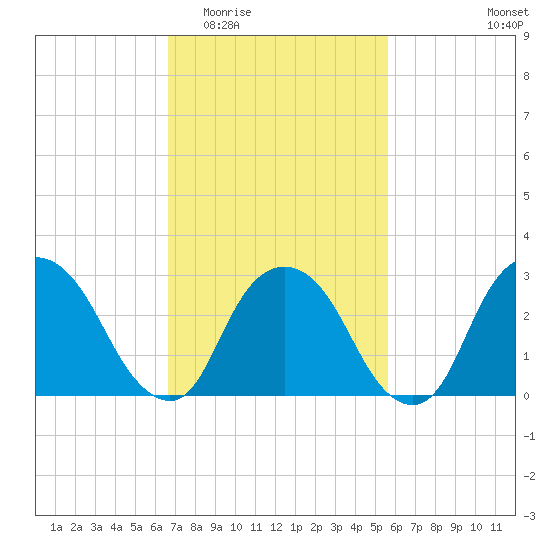 Tarrytown tide chart for Saturday, February 21, 2026
