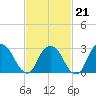 Tarrytown tide chart for Saturday, February 21, 2026
