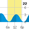 Tarrytown tide chart for Sunday, February 22, 2026