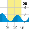Tarrytown tide chart for Monday, February 23, 2026