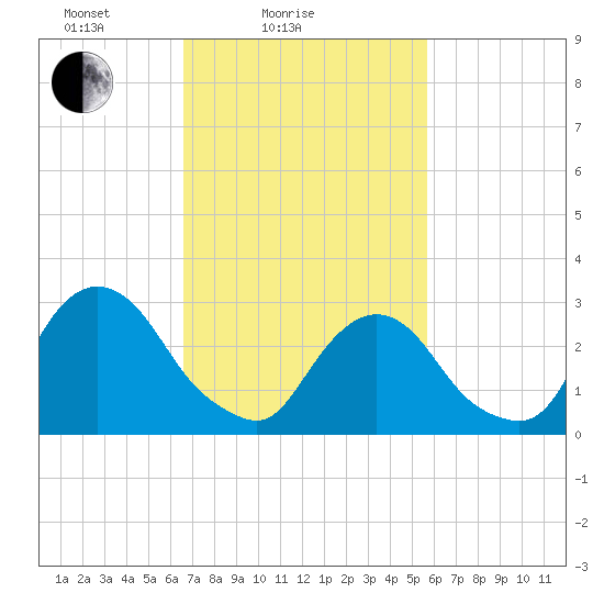Tarrytown tide chart for Tuesday, February 24, 2026
