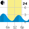 Tarrytown tide chart for Tuesday, February 24, 2026