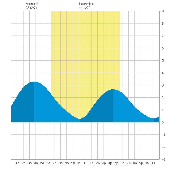 Tarrytown tide chart for Wednesday, February 25, 2026