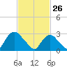Tarrytown tide chart for Thursday, February 26, 2026