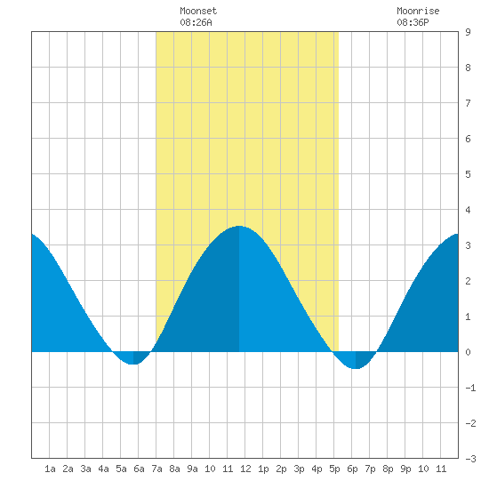 Tarrytown tide chart for Wednesday, February 4, 2026