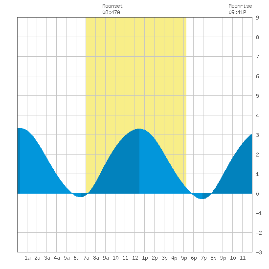 Tarrytown tide chart for Thursday, February 5, 2026