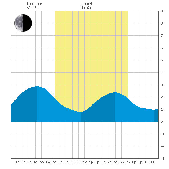 Tarrytown tide chart for Wednesday, March 11, 2026