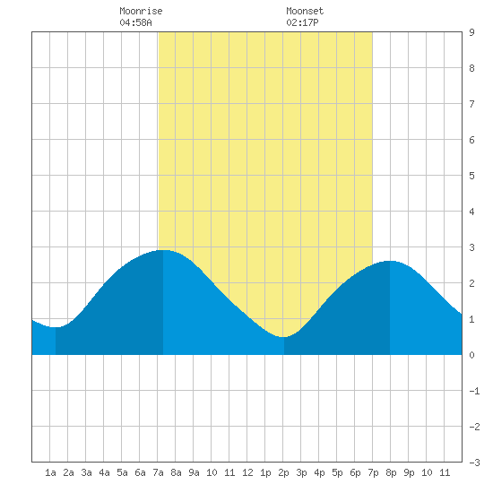 Tarrytown tide chart for Saturday, March 14, 2026