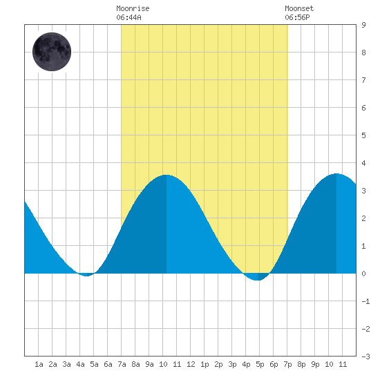 Tarrytown tide chart for Wednesday, March 18, 2026