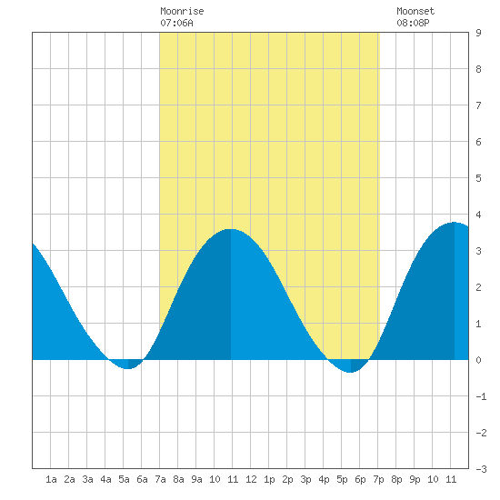 Tarrytown tide chart for Thursday, March 19, 2026