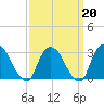 Tarrytown tide chart for Friday, March 20, 2026