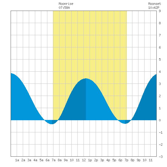 Tarrytown tide chart for Saturday, March 21, 2026