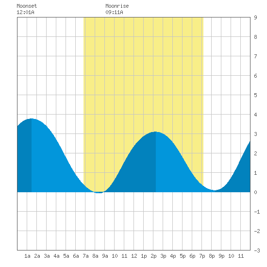Tarrytown tide chart for Monday, March 23, 2026