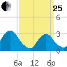 Tarrytown tide chart for Wednesday, March 25, 2026