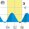 Tarrytown tide chart for Tuesday, March 3, 2026
