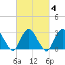 Tarrytown tide chart for Wednesday, March 4, 2026