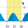 Tarrytown tide chart for Thursday, March 5, 2026
