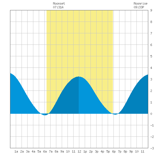 Tarrytown tide chart for Friday, March 6, 2026