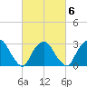 Tarrytown tide chart for Friday, March 6, 2026