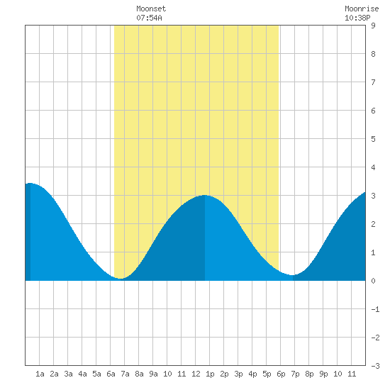 Tarrytown tide chart for Saturday, March 7, 2026