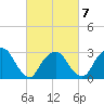 Tarrytown tide chart for Saturday, March 7, 2026