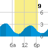 Tarrytown tide chart for Monday, March 9, 2026