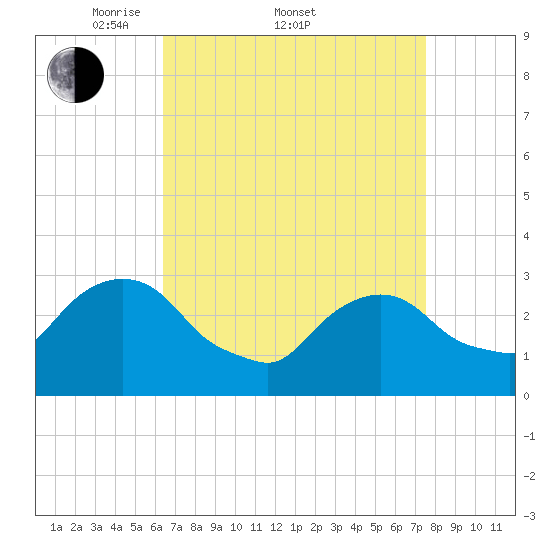 Tarrytown tide chart for Friday, April 10, 2026