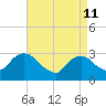 Tarrytown tide chart for Saturday, April 11, 2026