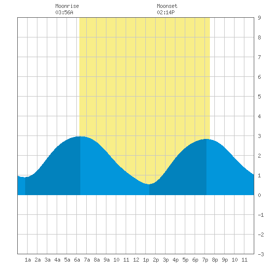 Tarrytown tide chart for Sunday, April 12, 2026