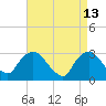 Tarrytown tide chart for Monday, April 13, 2026