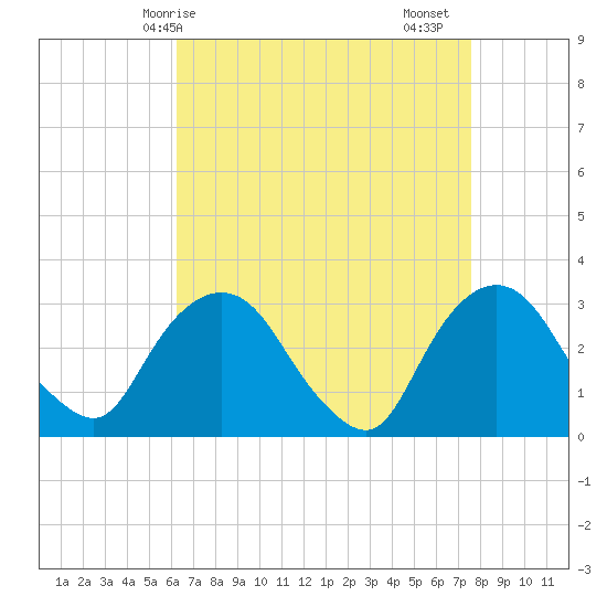 Tarrytown tide chart for Tuesday, April 14, 2026