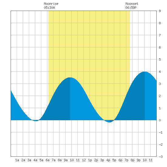 Tarrytown tide chart for Thursday, April 16, 2026